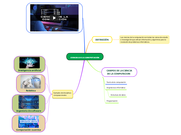 Ciencias De La Computaci N Mind Map